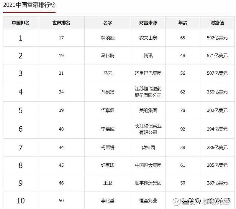 中国首富是谁?