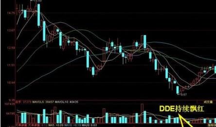 DDE指标是什么意思（DDE的指标用法）
